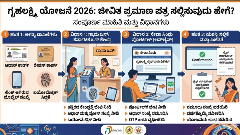 Gruhalakshmi Scheme Life Certificate 2026