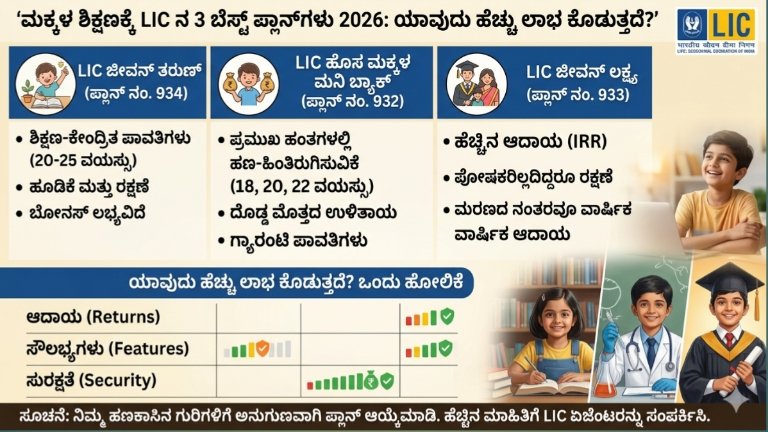 ಮಕ್ಕಳ ಶಿಕ್ಷಣಕ್ಕೆ LIC ನ 3 ಬೆಸ್ಟ್ ಪ್ಲಾನ್‌ಗಳು 2026